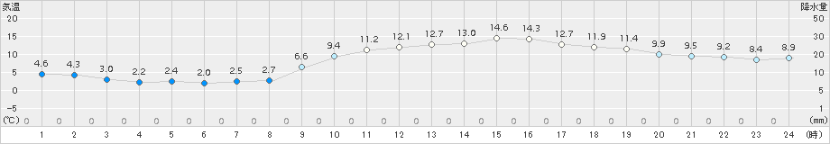 菊池(>2015年12月13日)のアメダスグラフ