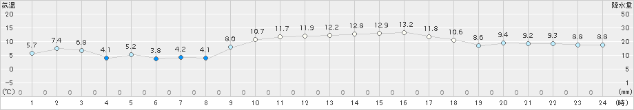 益城(>2015年12月13日)のアメダスグラフ