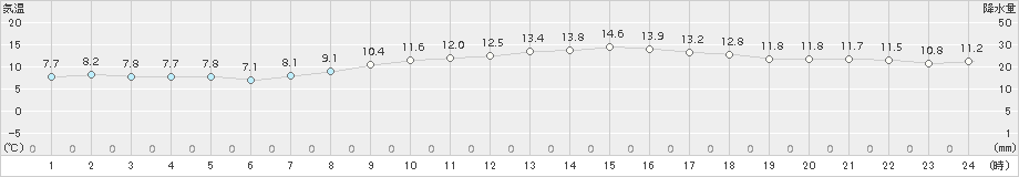 三角(>2015年12月13日)のアメダスグラフ