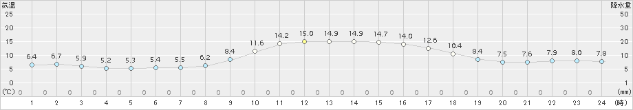 大口(>2015年12月13日)のアメダスグラフ