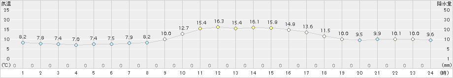 川内(>2015年12月13日)のアメダスグラフ