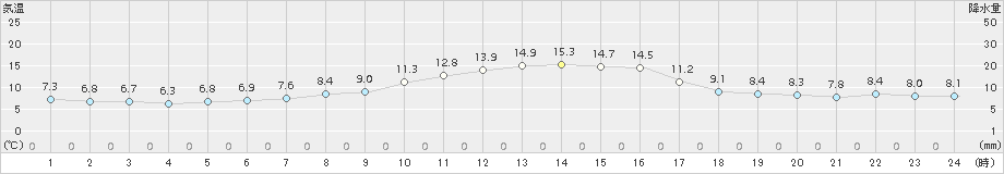 溝辺(>2015年12月13日)のアメダスグラフ