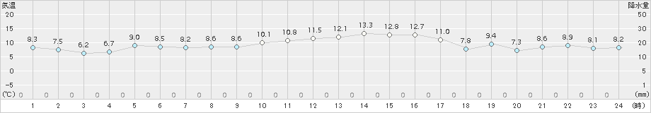 牧之原(>2015年12月13日)のアメダスグラフ