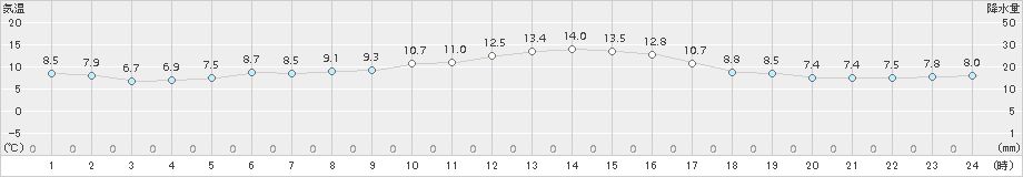 輝北(>2015年12月13日)のアメダスグラフ