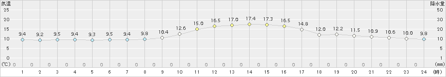 志布志(>2015年12月13日)のアメダスグラフ