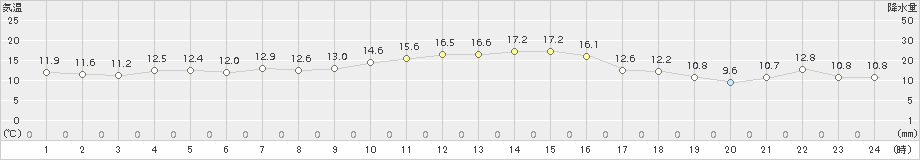 喜入(>2015年12月13日)のアメダスグラフ