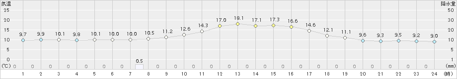 肝付前田(>2015年12月13日)のアメダスグラフ