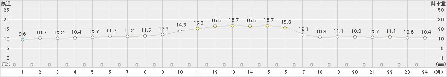 内之浦(>2015年12月13日)のアメダスグラフ