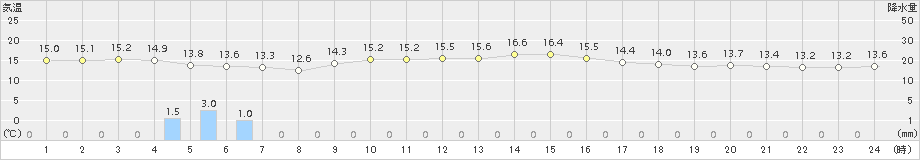 上中(>2015年12月13日)のアメダスグラフ