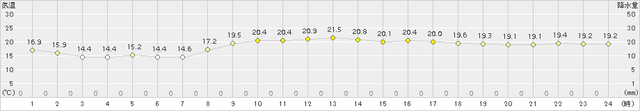 笠利(>2015年12月13日)のアメダスグラフ