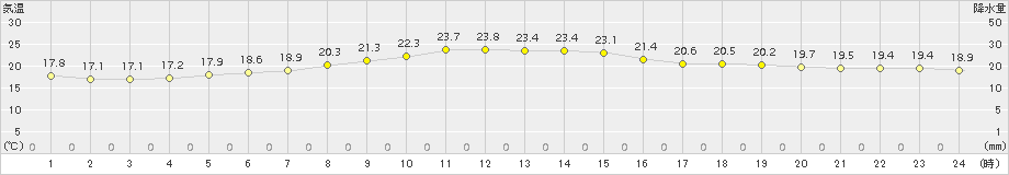 喜界島(>2015年12月13日)のアメダスグラフ