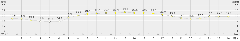 天城(>2015年12月13日)のアメダスグラフ