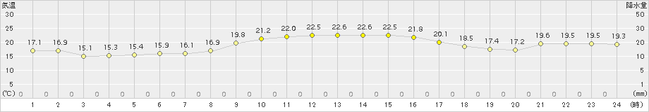 伊仙(>2015年12月13日)のアメダスグラフ