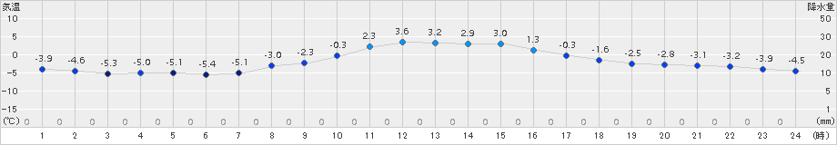 月形(>2015年12月14日)のアメダスグラフ