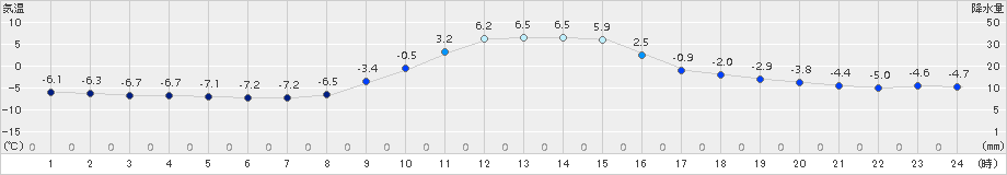 黒松内(>2015年12月14日)のアメダスグラフ