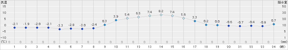 せたな(>2015年12月14日)のアメダスグラフ