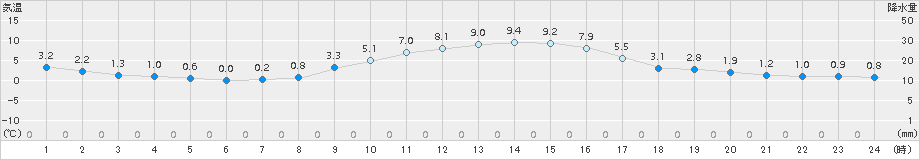 弘前(>2015年12月14日)のアメダスグラフ