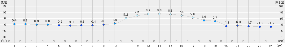 脇神(>2015年12月14日)のアメダスグラフ