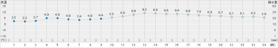 一関(>2015年12月14日)のアメダスグラフ