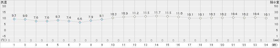 鼠ケ関(>2015年12月14日)のアメダスグラフ