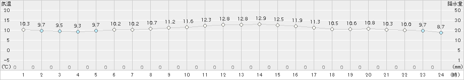 つくば(>2015年12月14日)のアメダスグラフ