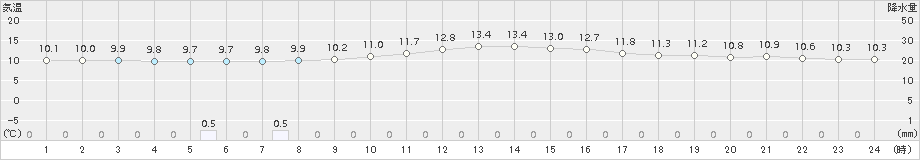 伊勢崎(>2015年12月14日)のアメダスグラフ