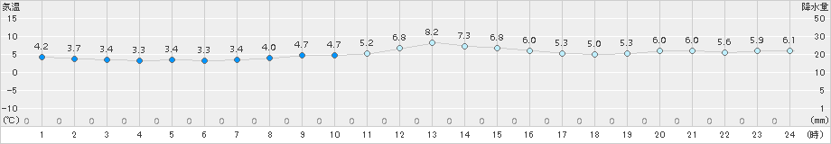 東御(>2015年12月14日)のアメダスグラフ