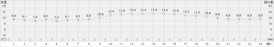 南部(>2015年12月14日)のアメダスグラフ