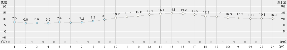 愛西(>2015年12月14日)のアメダスグラフ