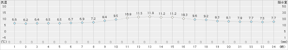 稲武(>2015年12月14日)のアメダスグラフ