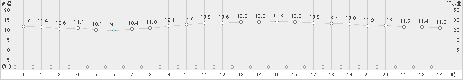 大府(>2015年12月14日)のアメダスグラフ