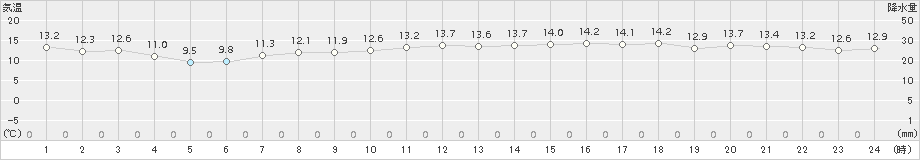 セントレア(>2015年12月14日)のアメダスグラフ