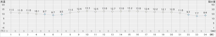 伏木(>2015年12月14日)のアメダスグラフ