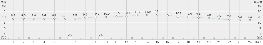 七尾(>2015年12月14日)のアメダスグラフ