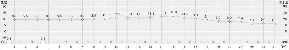 舞鶴(>2015年12月14日)のアメダスグラフ