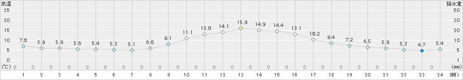 能勢(>2015年12月14日)のアメダスグラフ