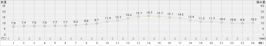 枚方(>2015年12月14日)のアメダスグラフ