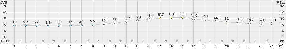 八尾(>2015年12月14日)のアメダスグラフ