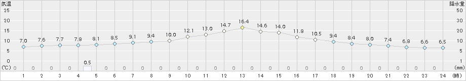 一宮(>2015年12月14日)のアメダスグラフ