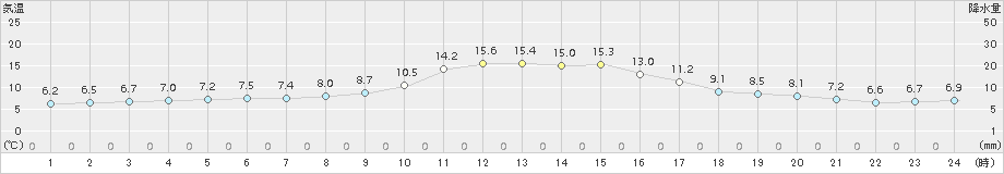 上郡(>2015年12月14日)のアメダスグラフ