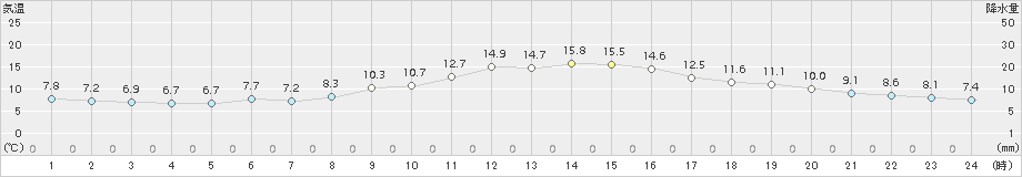 三木(>2015年12月14日)のアメダスグラフ