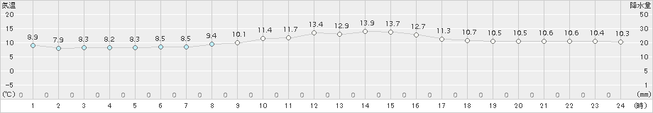 上北山(>2015年12月14日)のアメダスグラフ