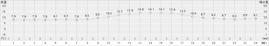 かつらぎ(>2015年12月14日)のアメダスグラフ