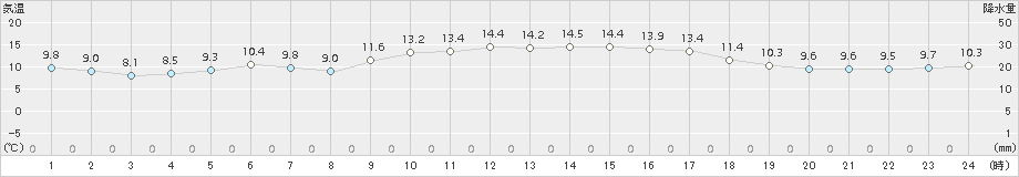 今治(>2015年12月14日)のアメダスグラフ