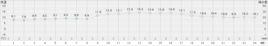 西条(>2015年12月14日)のアメダスグラフ