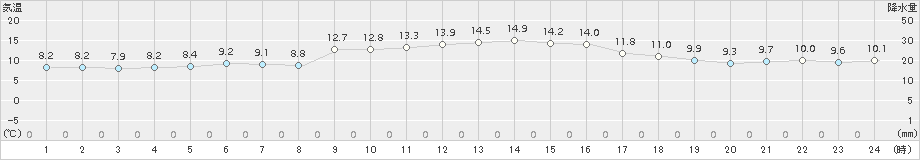 四国中央(>2015年12月14日)のアメダスグラフ