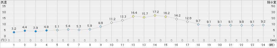 宇和(>2015年12月14日)のアメダスグラフ