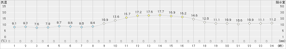 御荘(>2015年12月14日)のアメダスグラフ