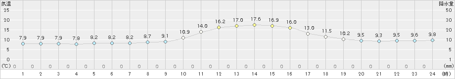 大栃(>2015年12月14日)のアメダスグラフ