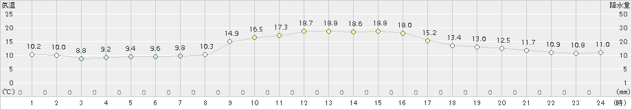 後免(>2015年12月14日)のアメダスグラフ